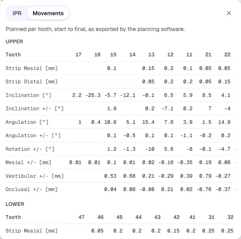 Orthodontic tooth movement table per tooth (FDI): IPR mesial and distal, inclination, angulation, rotation, mesial, vestibular and occlusal movement